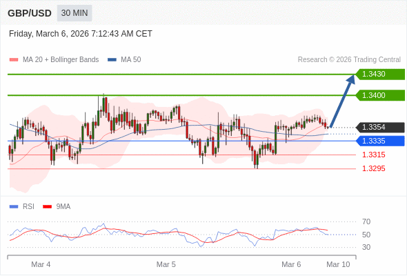 GBP/USD mungkin naik 46 - 76 pip.