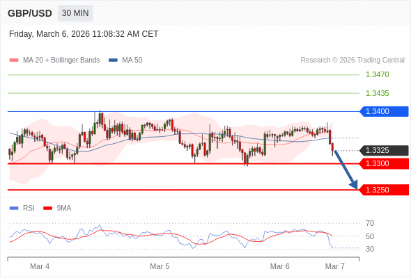 GBP/USD mungkin turun 25 - 75 pips.