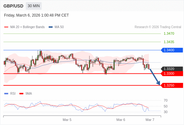 Posiciones cortas debajo de 1,3400 con objetivos en 1,3300 y 1,3250 en extensión.