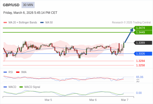 GBP/USD mungkin naik 60 - 85 pips.