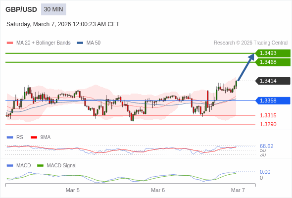 GBP/USD bisa naik 54 - 79 pips.