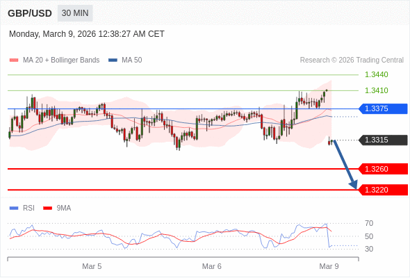 GBP/USD mungkin turun 55 - 95 pips.
