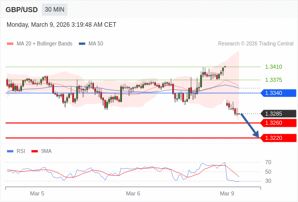 GBP/USD mungkin turun 25 - 65 pips.
