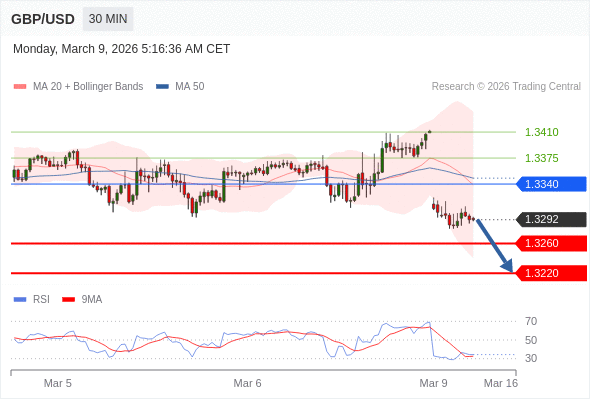 GBP/USD mungkin turun 32 - 72 pips.