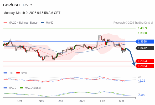 GBP/USD mungkin jatuh ke 1.2833 - 1.2993.