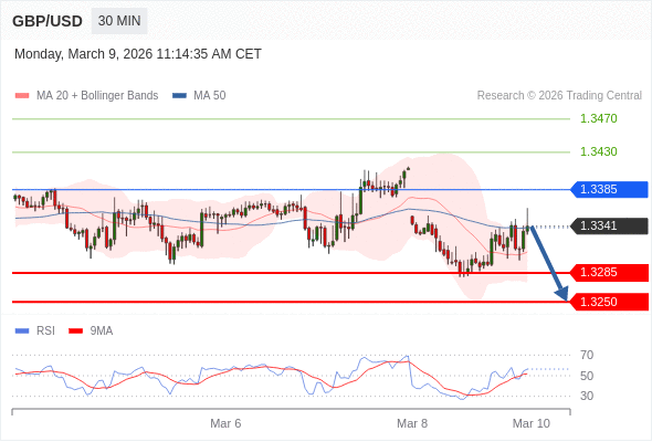 GBP/USD bisa turun 56 - 91 pip.