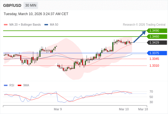 GBP/USD mungkin naik 31 - 61 pip.