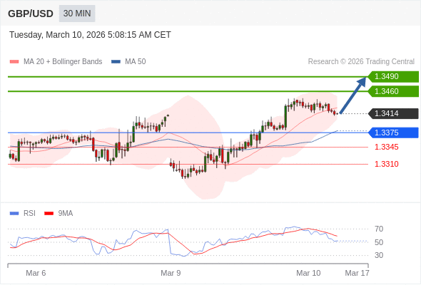 MUA ở trên mức tỷ giá 1,3375 với mục tiêu mở rộng lên 1,3460 & 1,3490.