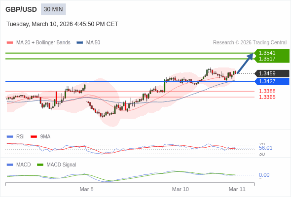 GBP/USD mungkin naik 58 - 82 pips.