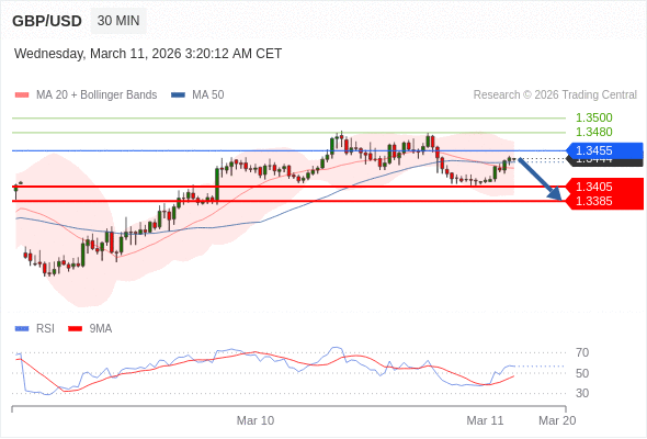 GBP/USD mungkin turun 39 - 59 pips.