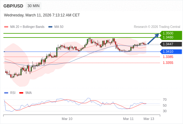 MUA ở trên mức tỷ giá 1,3410 với mục tiêu mở rộng lên 1,3480 & 1,3500.