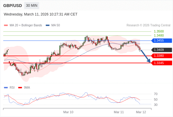 GBP/USD mungkin turun 29 - 64 pip.