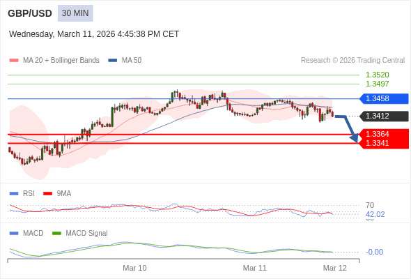 GBP/USD mungkin turun 48 - 71 pips.