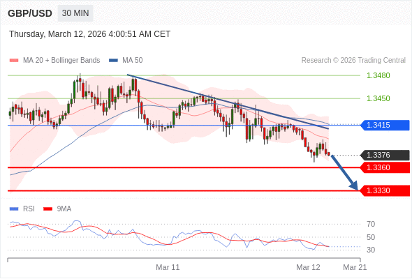 GBP/USD mungkin turun 16 - 46 pip.