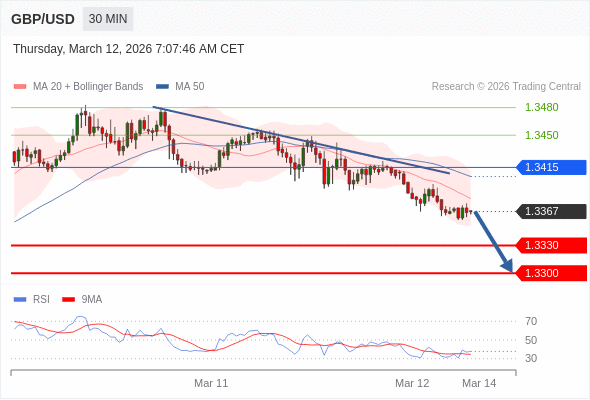 GBP/USD mungkin turun 37 - 67 pips.