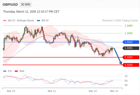 在 1.3415 之下，看跌，目标价位为 1.3355 ，然后为 1.3325 。
