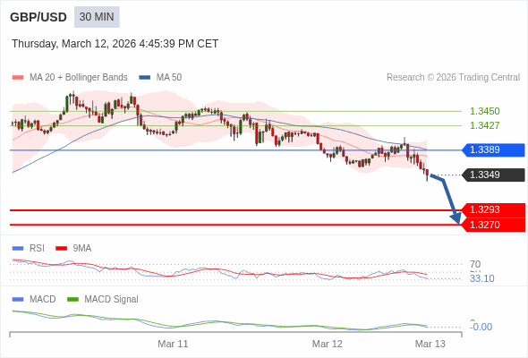 GBP/USD may fall 56 - 79 pips.