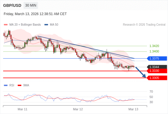 GBP/USD mungkin turun 14 - 39 pips.