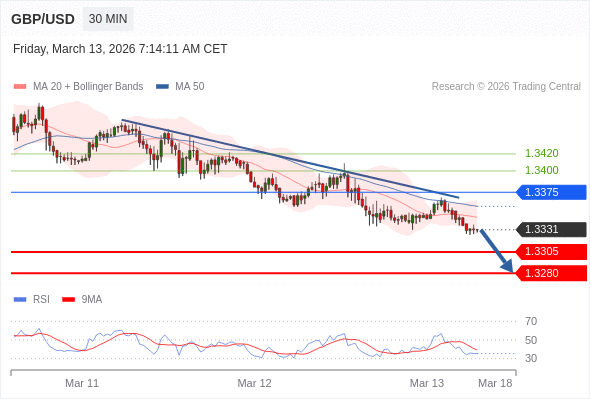 GBP/USD mungkin turun 26 - 51 pips.