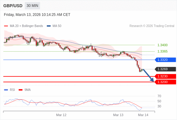 GBP/USD mungkin turun 39 - 69 pips.