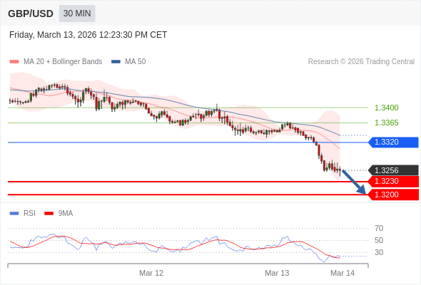 Posiciones cortas debajo de 1,3320 con objetivos en 1,3230 y 1,3200 en extensión.