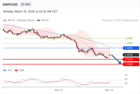 在 1.3280 之下，看跌，目标价位为 1.3210 ，然后为 1.3180 。
