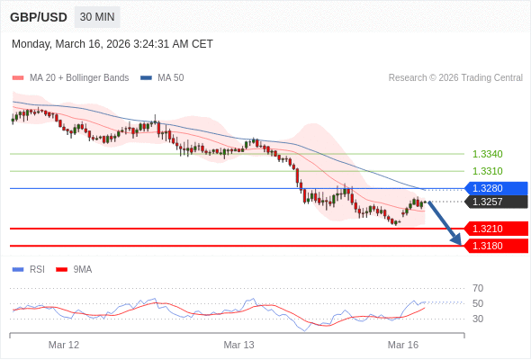 GBP/USD mungkin turun 47 - 77 pips.