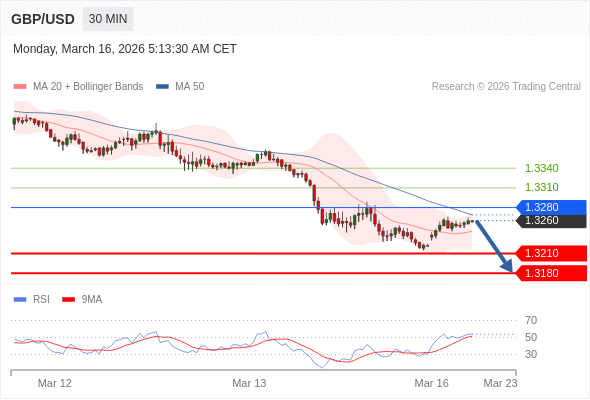 GBP/USD mungkin turun 50 - 80 pip.