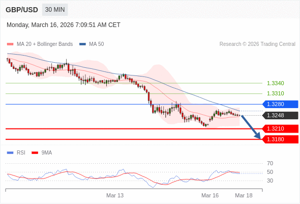 GBP/USD mungkin turun 38 - 68 pip.