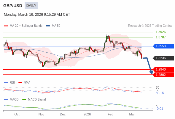 GBP/USD mungkin turun ke 1.2802 - 1.2940.