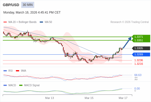 GBP/USD mungkin naik 46 - 66 pips.