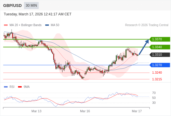 GBP/USD mungkin naik 30 - 60 pip.