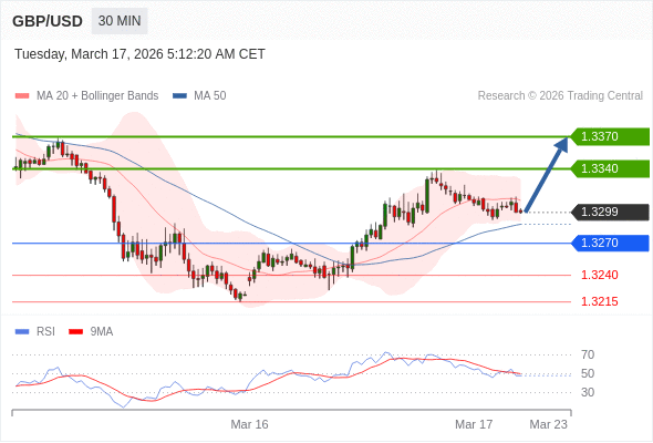 GBP/USD mungkin naik 41 - 71 pip.