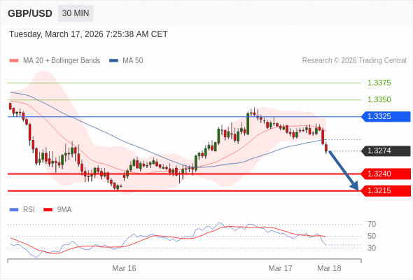 GBP/USD mungkin turun 34 - 59 pips.