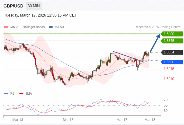在 1.3300 之上，看涨，目标价位为 1.3375 ，然后为 1.3400 。