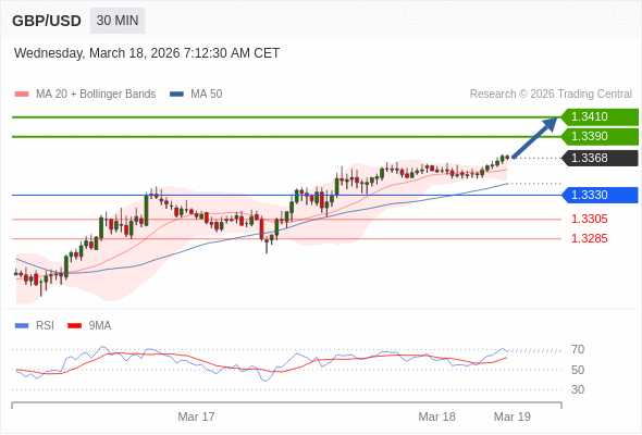 GBP/USD mungkin naik 22 - 42 pips.