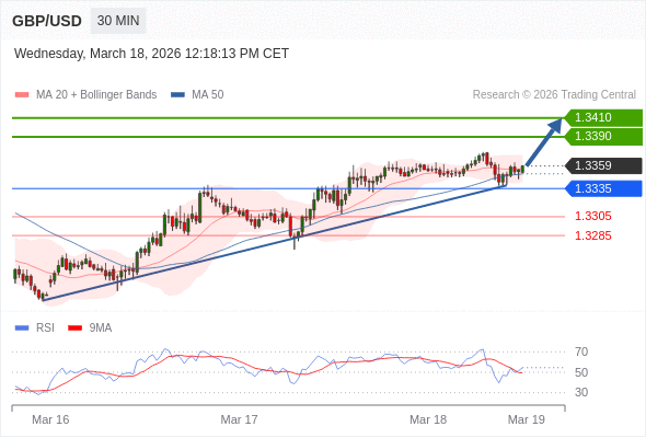 GBP/USD mungkin naik 31 - 51 pips.