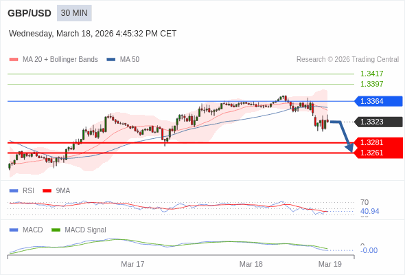 GBP/USD mungkin turun 42 - 62 pips.