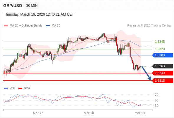 GBP/USD mungkin turun 23 - 48 pips.
