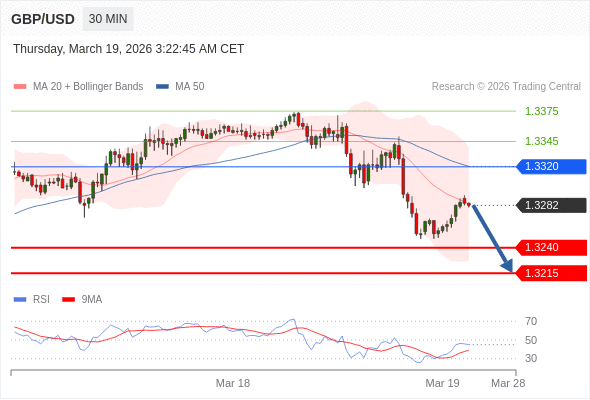 GBP/USD mungkin turun 42 - 67 pips.