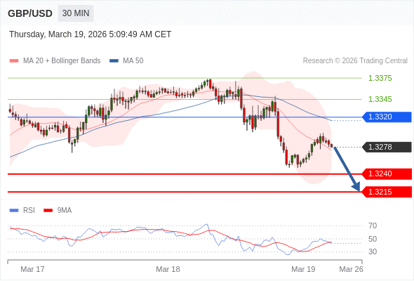 Posiciones cortas debajo de 1,3320 con objetivos en 1,3240 y 1,3215 en extensión.