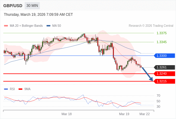 在 1.3300 之下，看跌，目标价位为 1.3240 ，然后为 1.3215 。