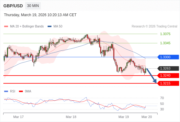 GBP/USD mungkin turun 23 - 48 pips.