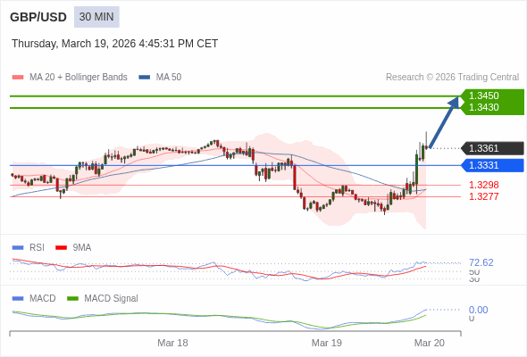 GBP/USD mungkin naik 69 - 89 pips.