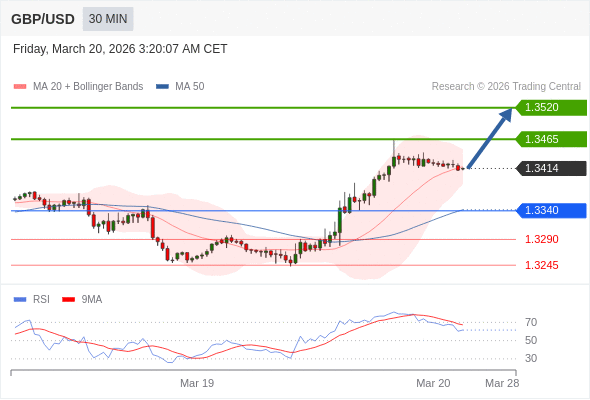 在 1.3340 之上，看涨，目标价位为 1.3465 ，然后为 1.3520 。