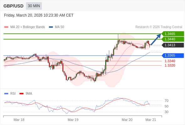 GBP/USD mungkin naik 27 - 52 pips.
