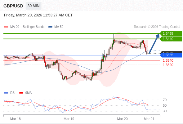 在 1.3365 之上，看涨，目标价位为 1.3440 ，然后为 1.3465 。