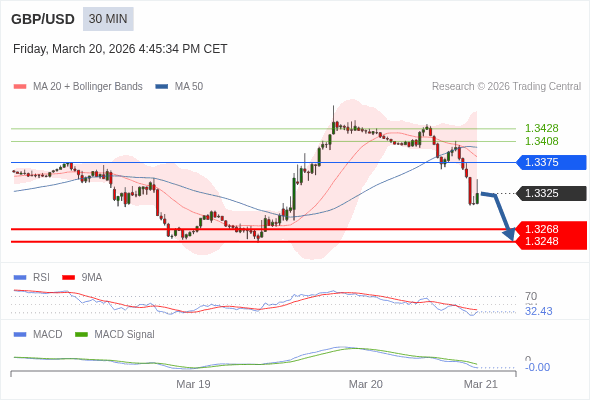 GBP/USD mungkin turun 57 - 77 pip.