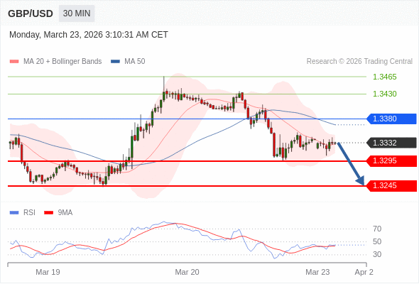 GBP/USD mungkin turun 37 - 87 pip.