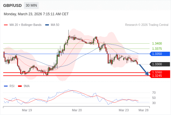 在 1.3350 之下，看跌，目标价位为 1.3260 ，然后为 1.3245 。